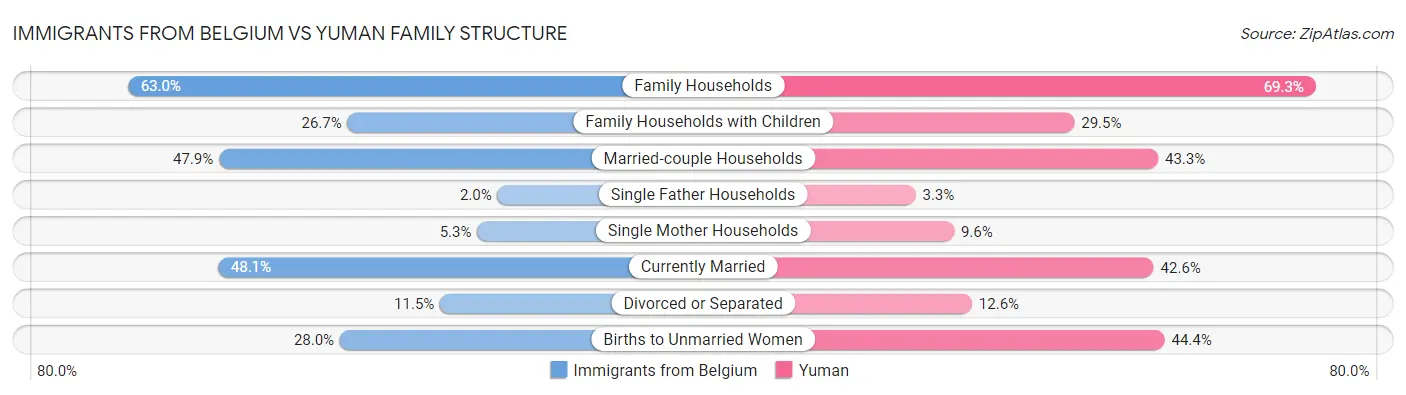 Immigrants from Belgium vs Yuman Family Structure