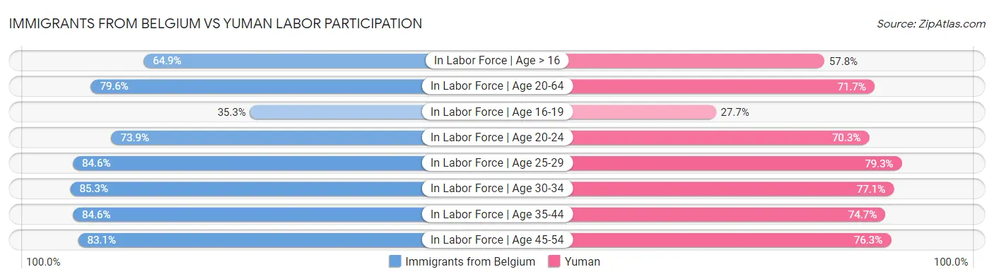 Immigrants from Belgium vs Yuman Labor Participation