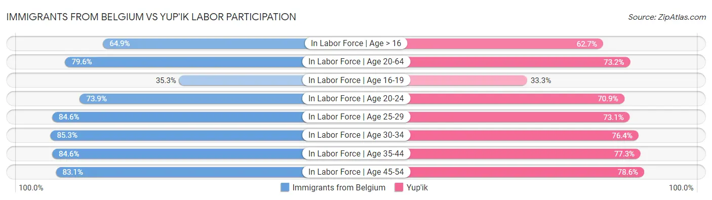 Immigrants from Belgium vs Yup'ik Labor Participation
