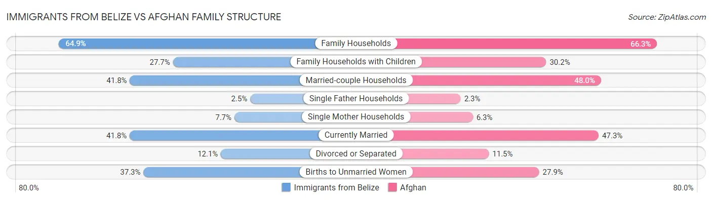 Immigrants from Belize vs Afghan Family Structure