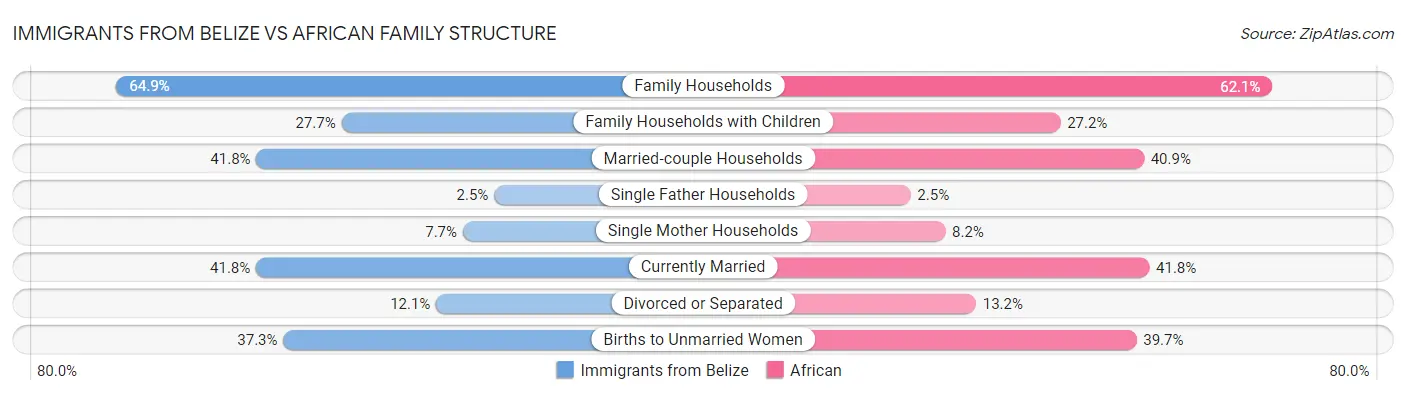 Immigrants from Belize vs African Family Structure