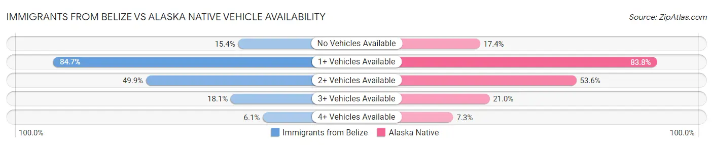 Immigrants from Belize vs Alaska Native Vehicle Availability