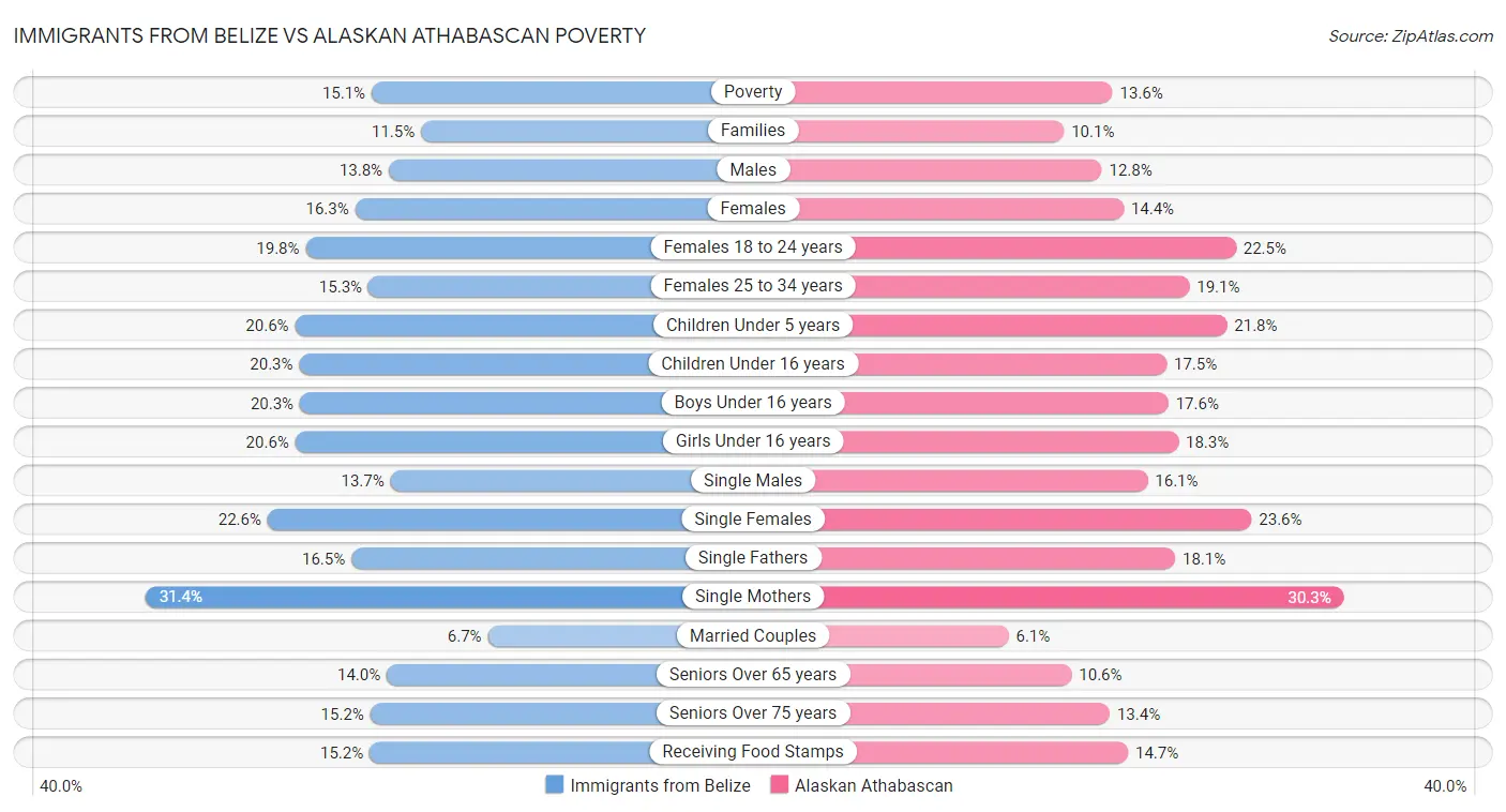 Immigrants from Belize vs Alaskan Athabascan Poverty