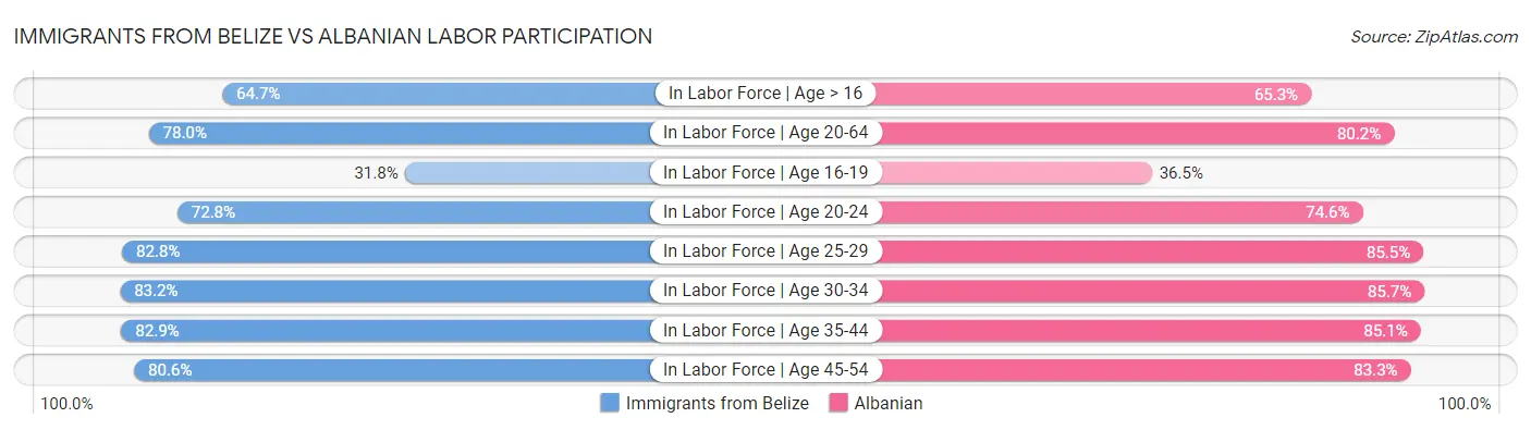 Immigrants from Belize vs Albanian Labor Participation