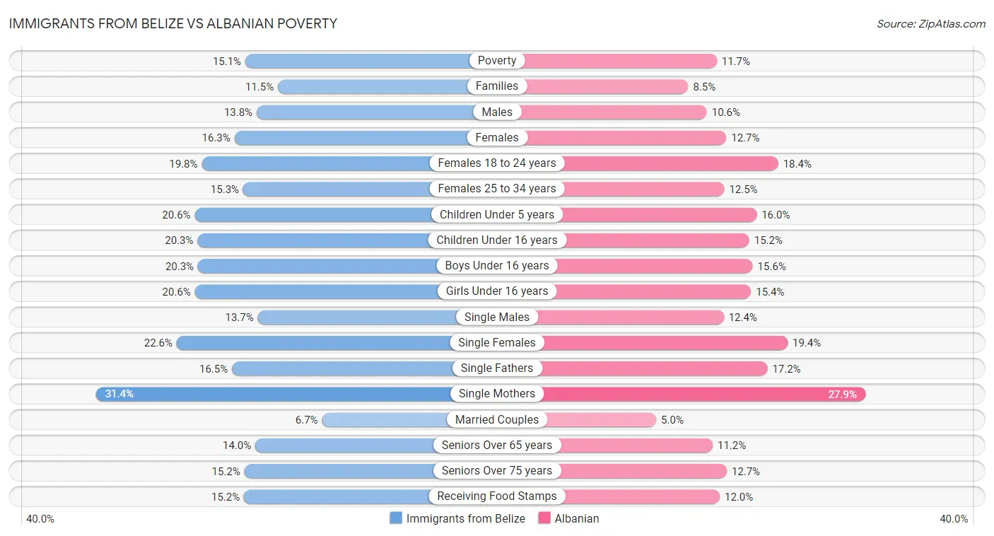 Immigrants from Belize vs Albanian Poverty