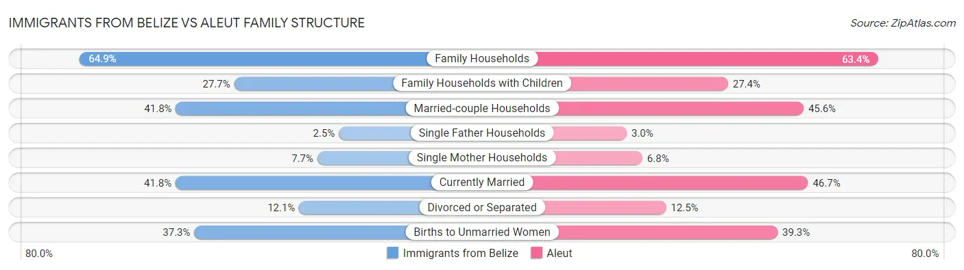 Immigrants from Belize vs Aleut Family Structure