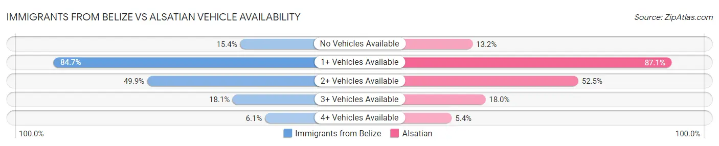Immigrants from Belize vs Alsatian Vehicle Availability