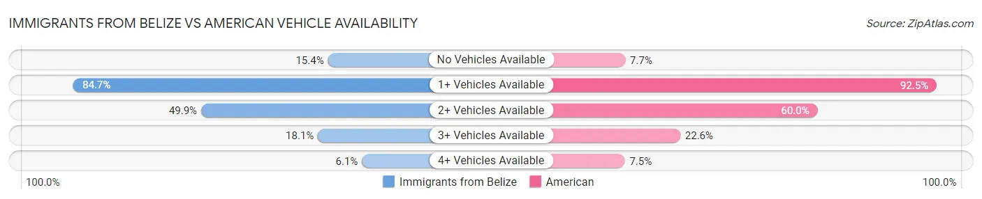 Immigrants from Belize vs American Vehicle Availability