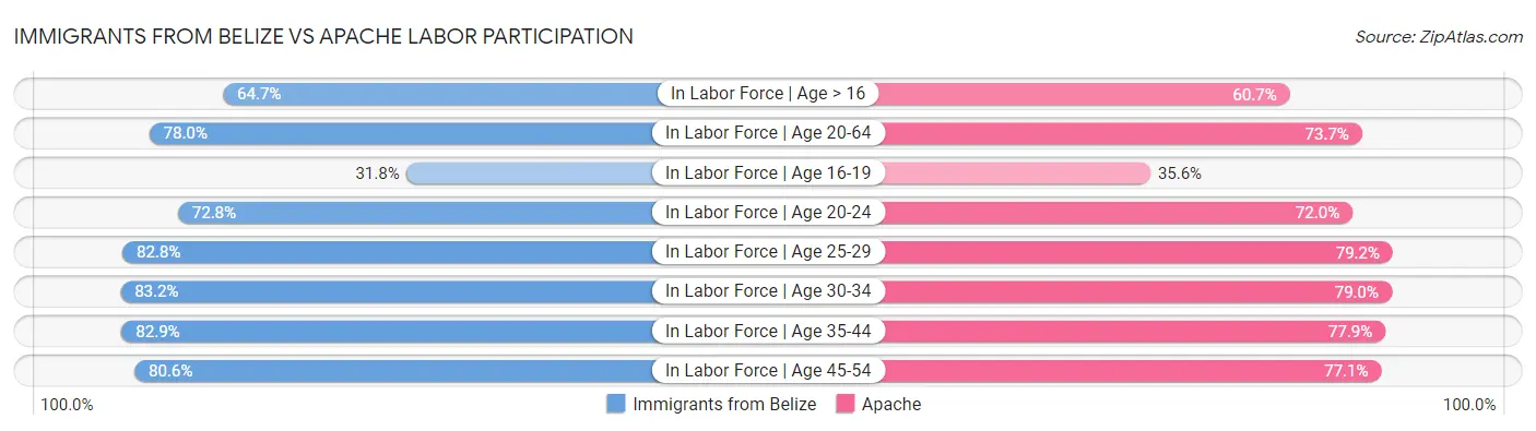 Immigrants from Belize vs Apache Labor Participation