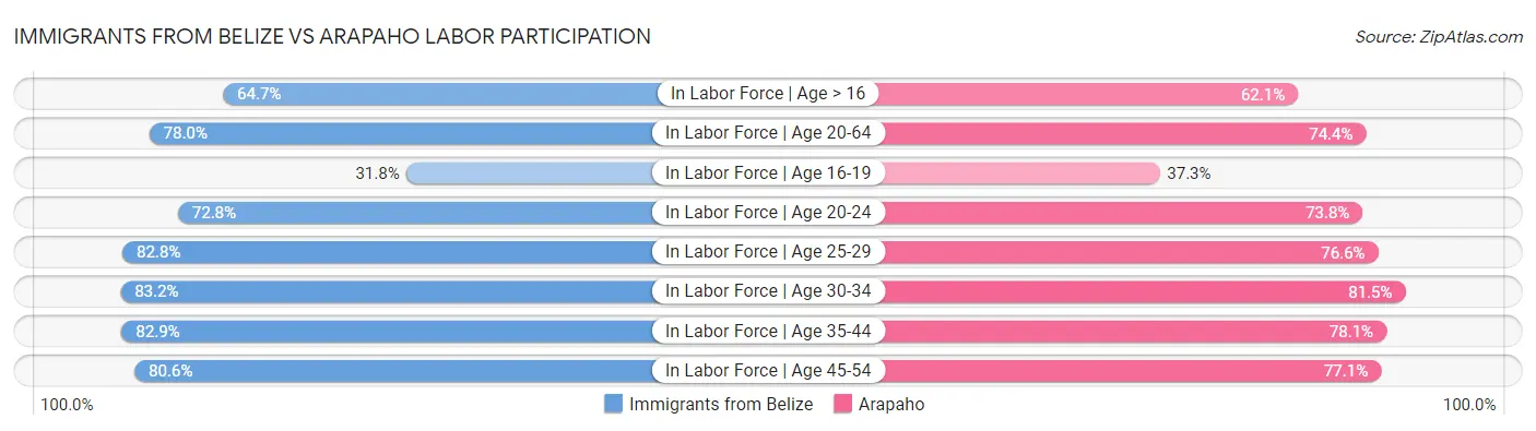 Immigrants from Belize vs Arapaho Labor Participation