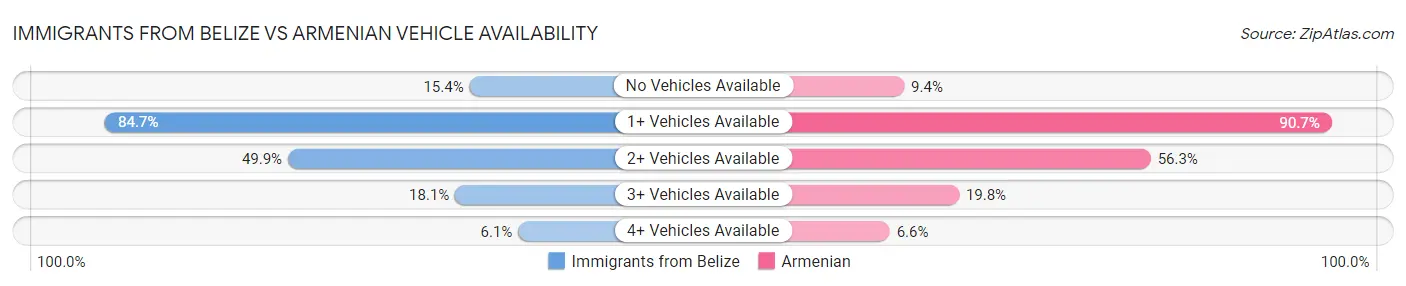 Immigrants from Belize vs Armenian Vehicle Availability