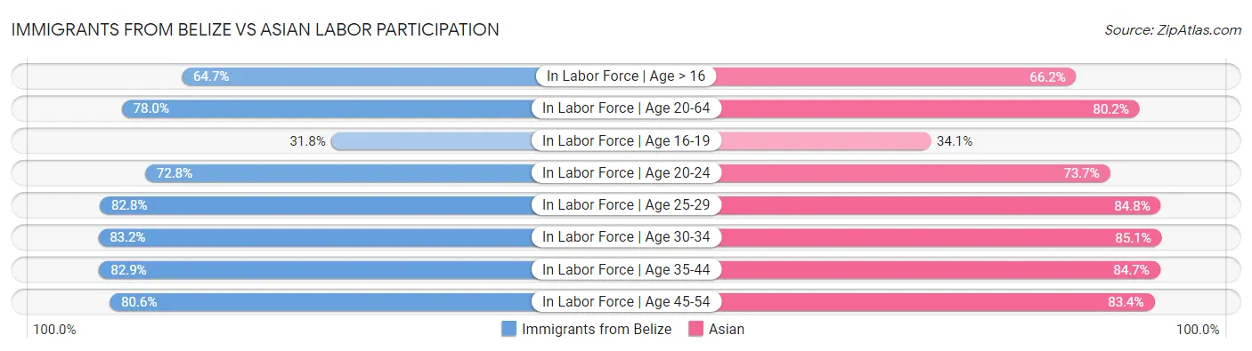 Immigrants from Belize vs Asian Labor Participation