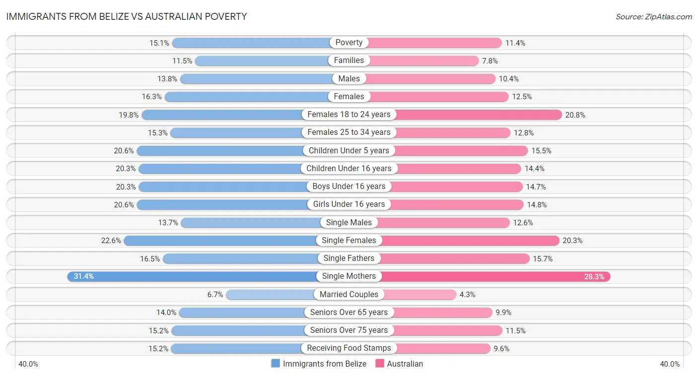 Immigrants from Belize vs Australian Poverty