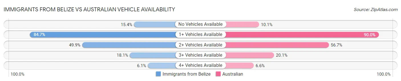 Immigrants from Belize vs Australian Vehicle Availability