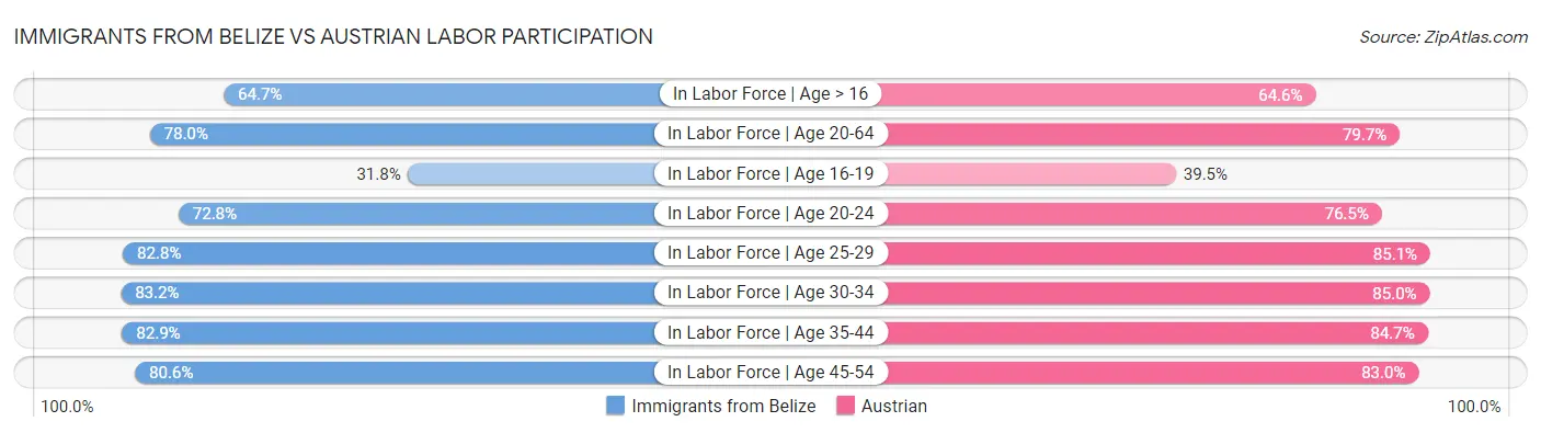 Immigrants from Belize vs Austrian Labor Participation