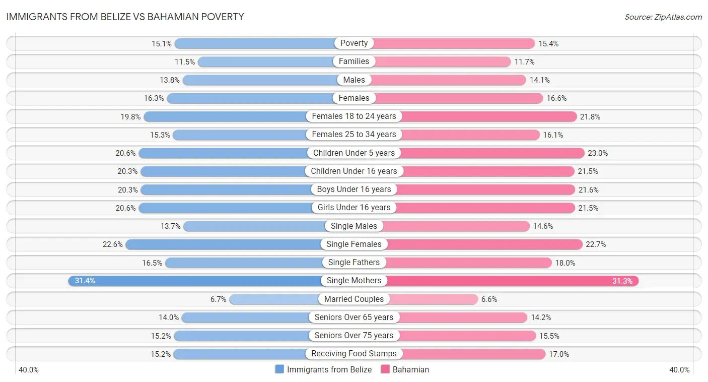 Immigrants from Belize vs Bahamian Poverty