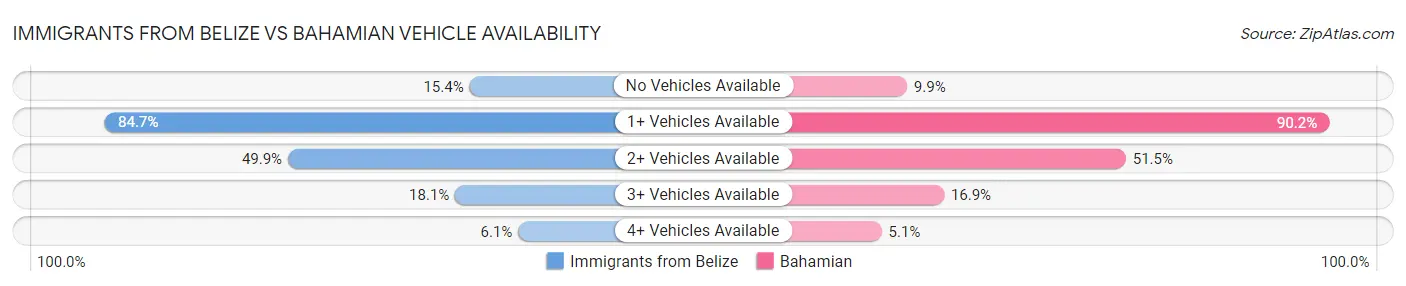 Immigrants from Belize vs Bahamian Vehicle Availability