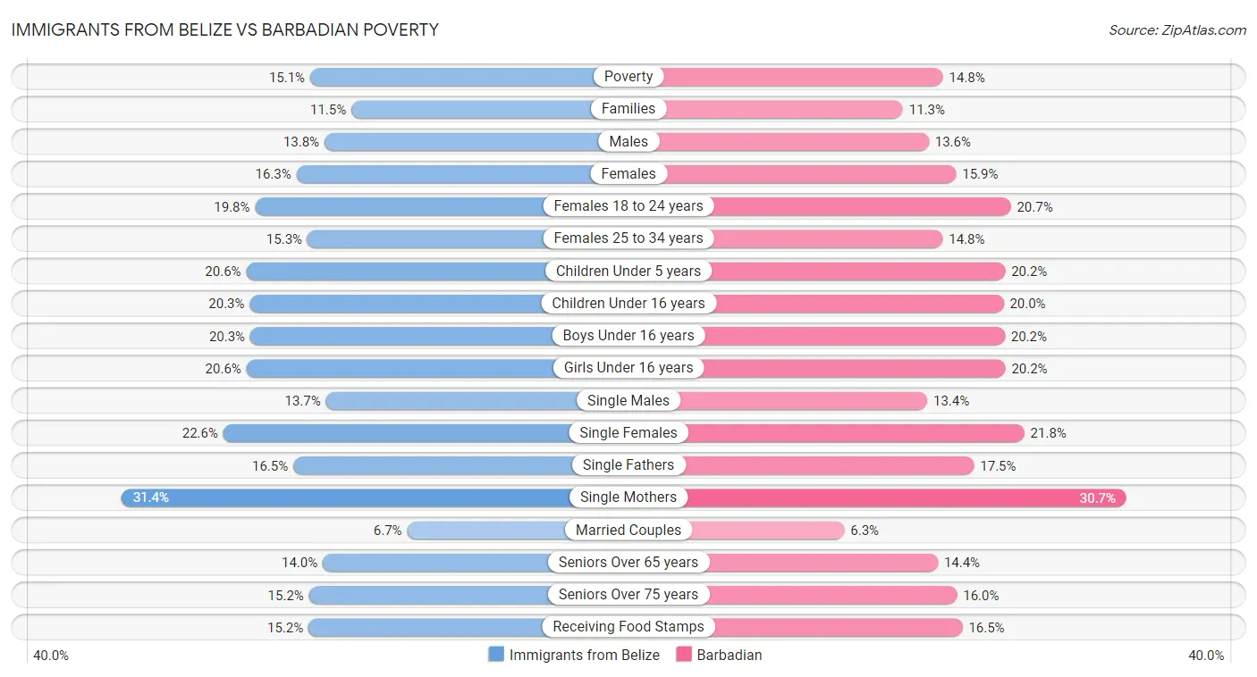 Immigrants from Belize vs Barbadian Poverty