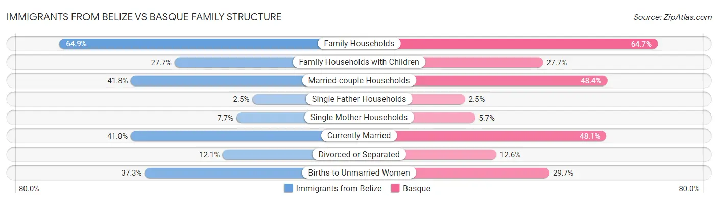 Immigrants from Belize vs Basque Family Structure