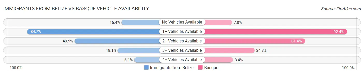 Immigrants from Belize vs Basque Vehicle Availability