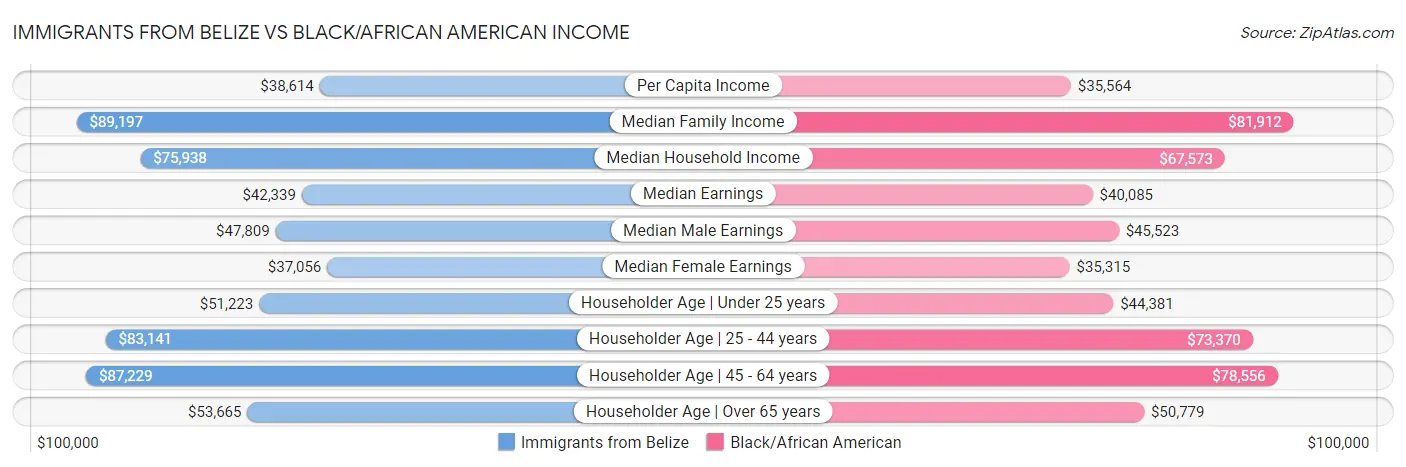 Immigrants from Belize vs Black/African American Income