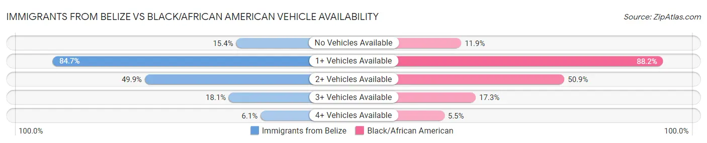 Immigrants from Belize vs Black/African American Vehicle Availability