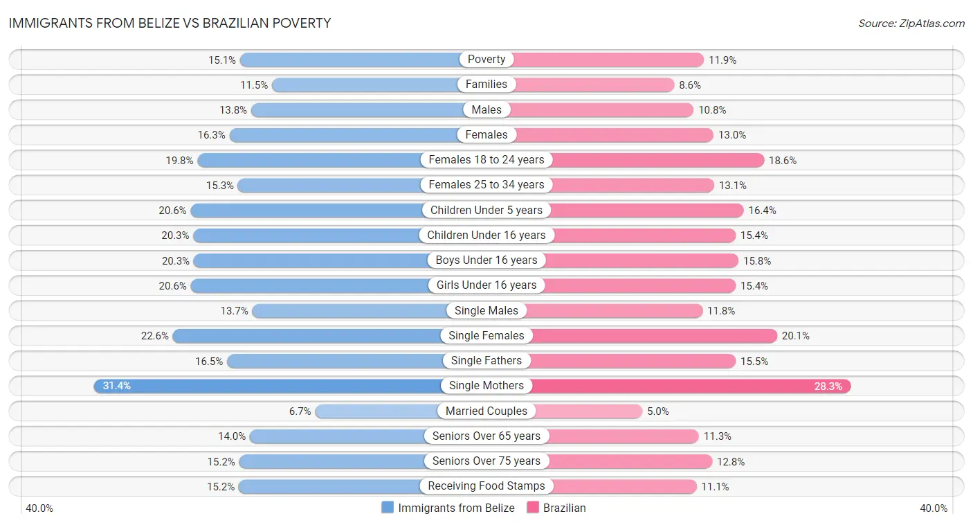 Immigrants from Belize vs Brazilian Poverty