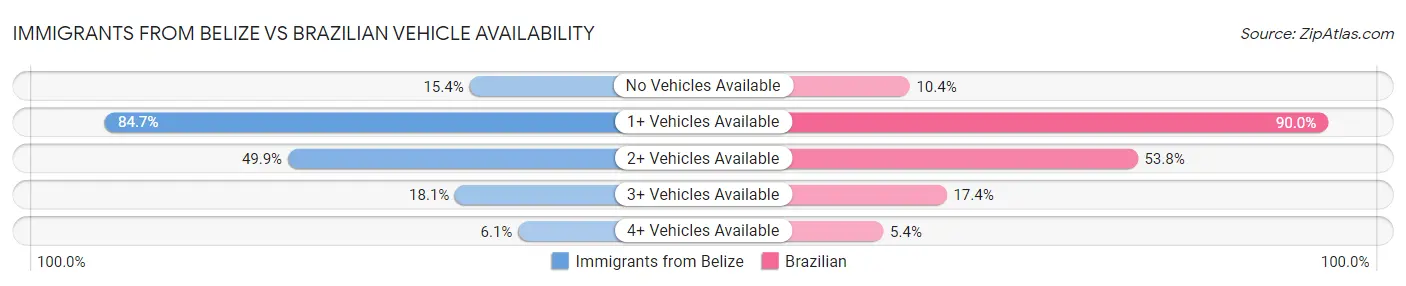 Immigrants from Belize vs Brazilian Vehicle Availability