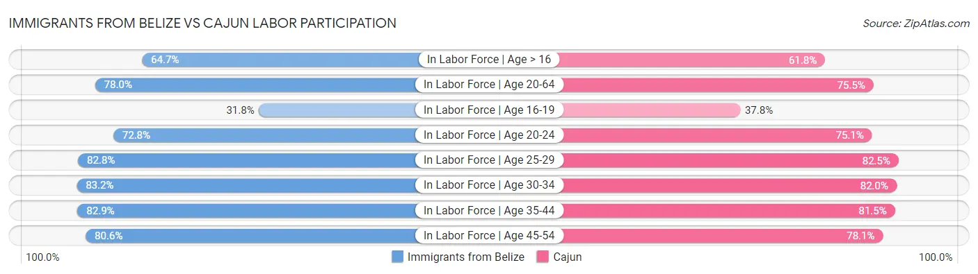 Immigrants from Belize vs Cajun Labor Participation