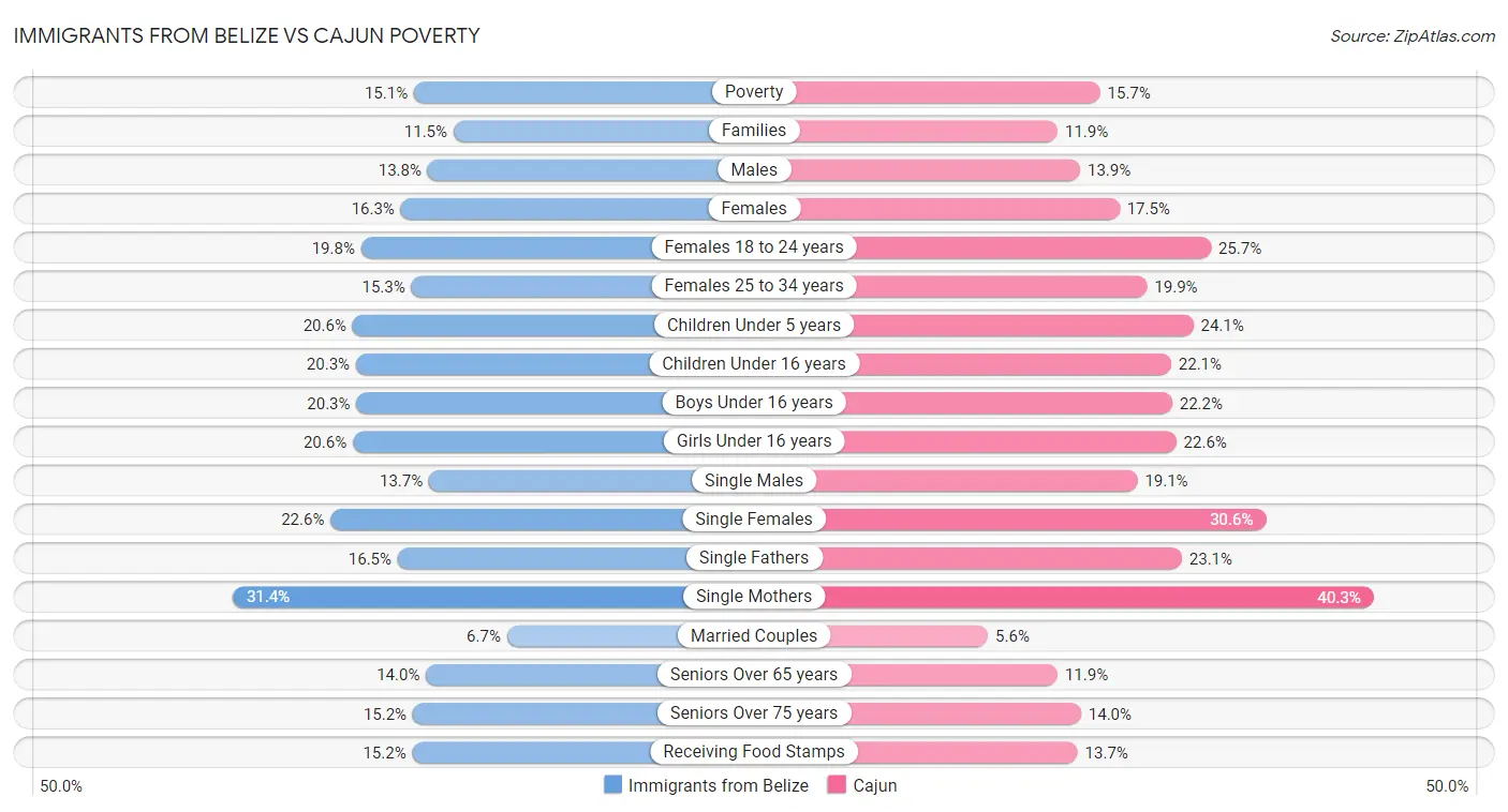 Immigrants from Belize vs Cajun Poverty
