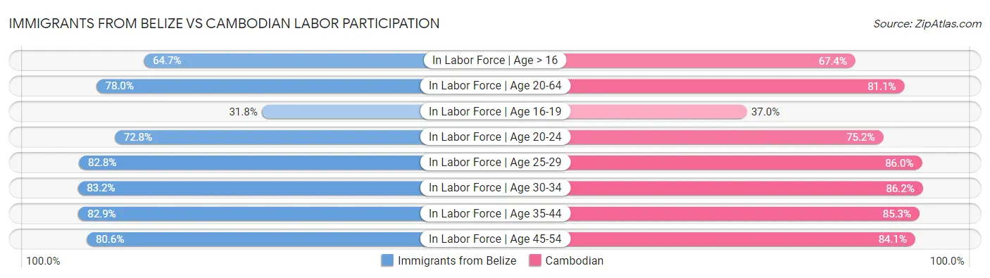 Immigrants from Belize vs Cambodian Labor Participation