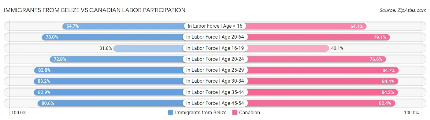 Immigrants from Belize vs Canadian Labor Participation