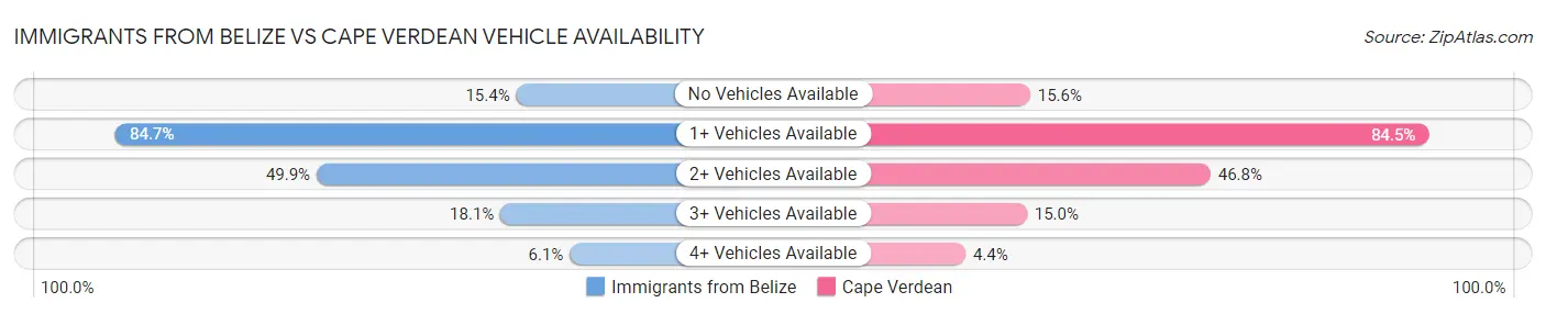 Immigrants from Belize vs Cape Verdean Vehicle Availability