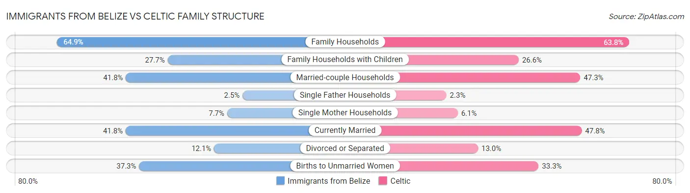 Immigrants from Belize vs Celtic Family Structure