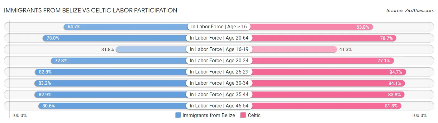 Immigrants from Belize vs Celtic Labor Participation
