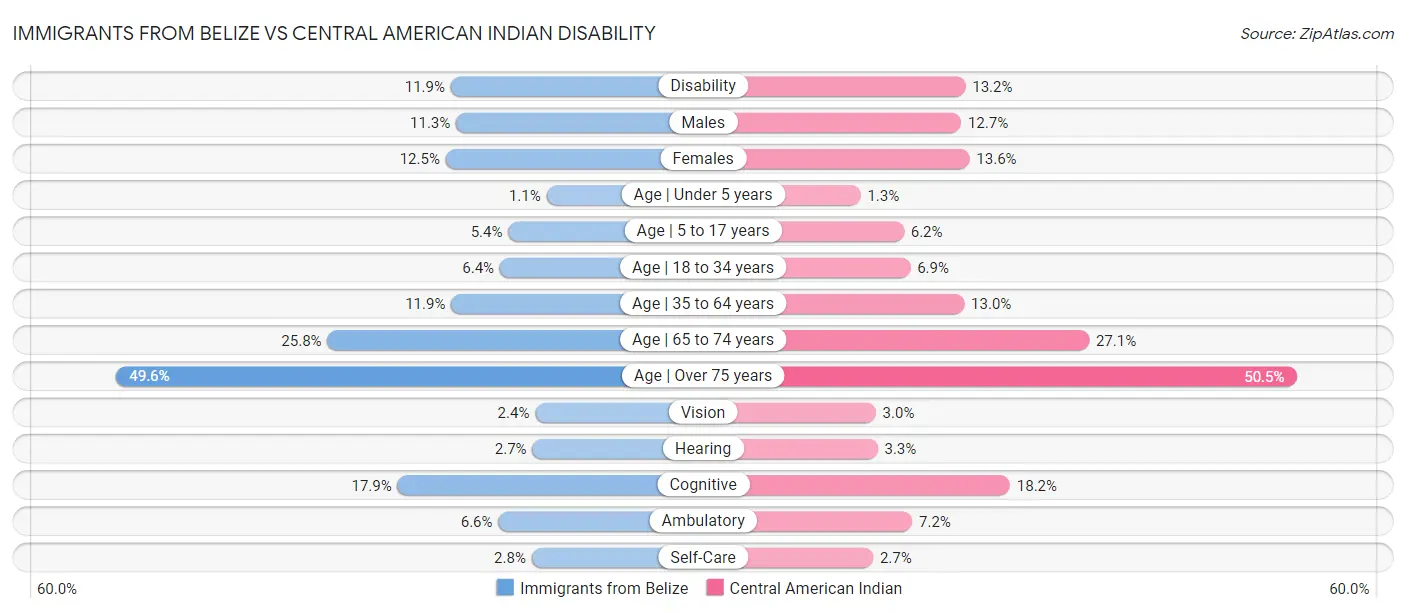 Immigrants from Belize vs Central American Indian Disability