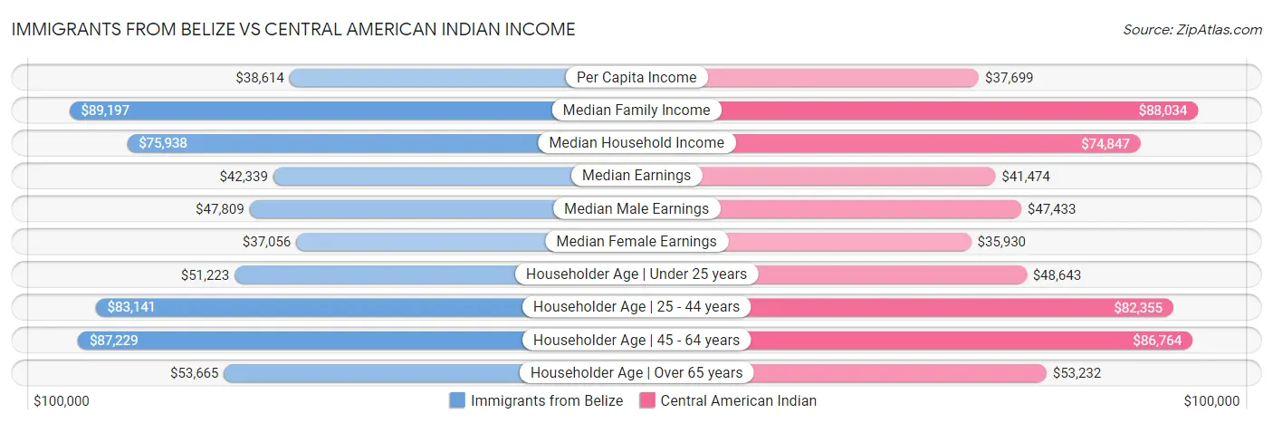 Immigrants from Belize vs Central American Indian Income