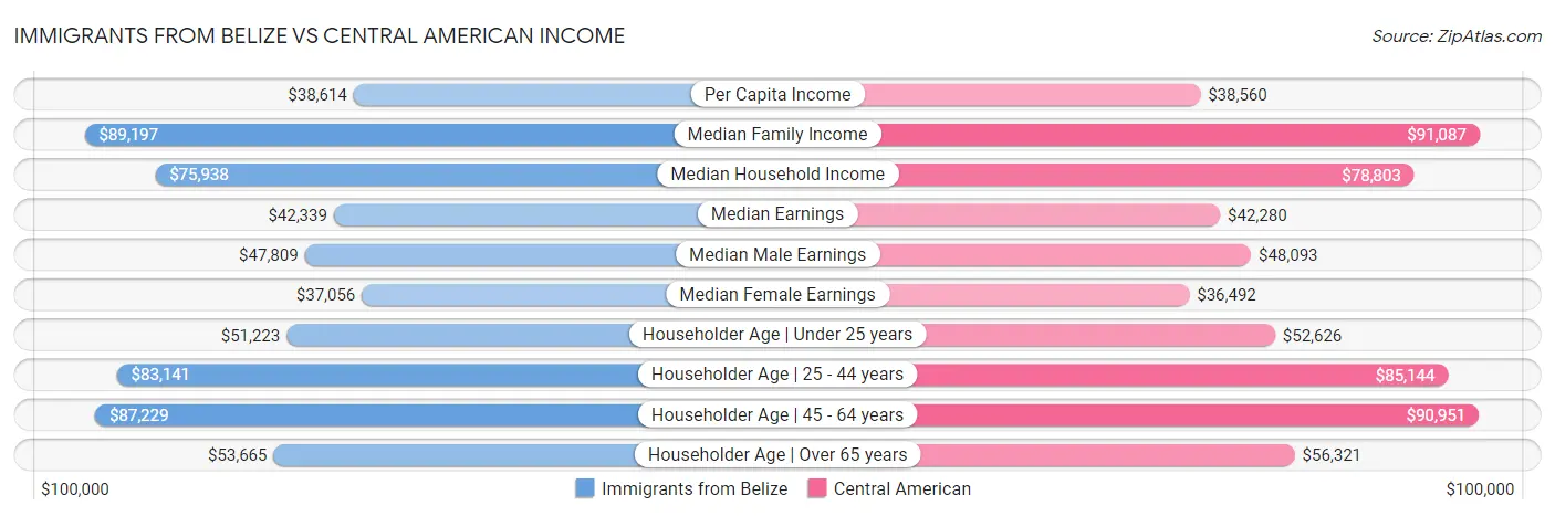 Immigrants from Belize vs Central American Income