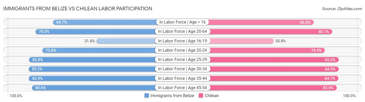 Immigrants from Belize vs Chilean Labor Participation
