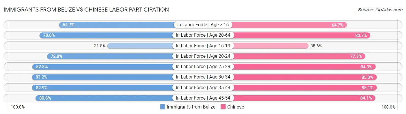 Immigrants from Belize vs Chinese Labor Participation