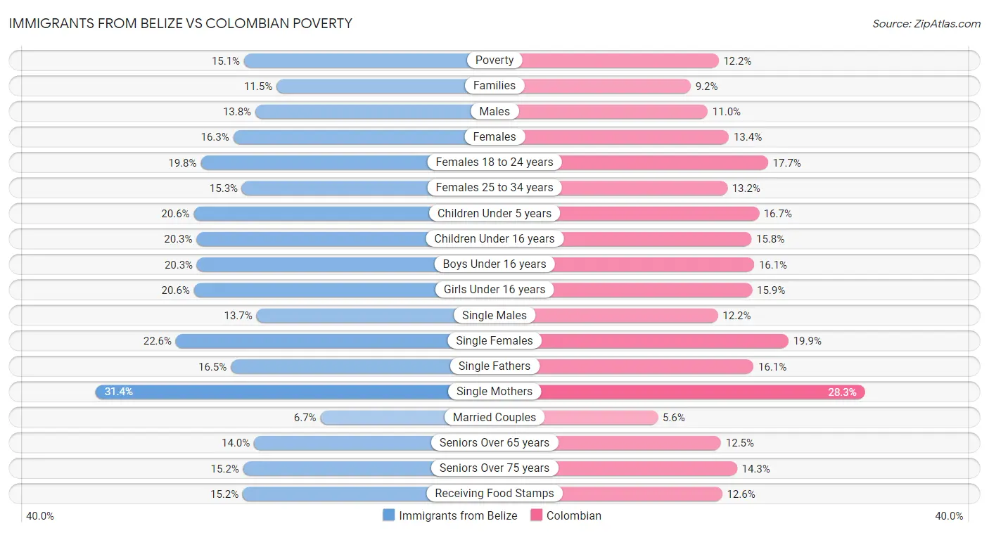 Immigrants from Belize vs Colombian Poverty