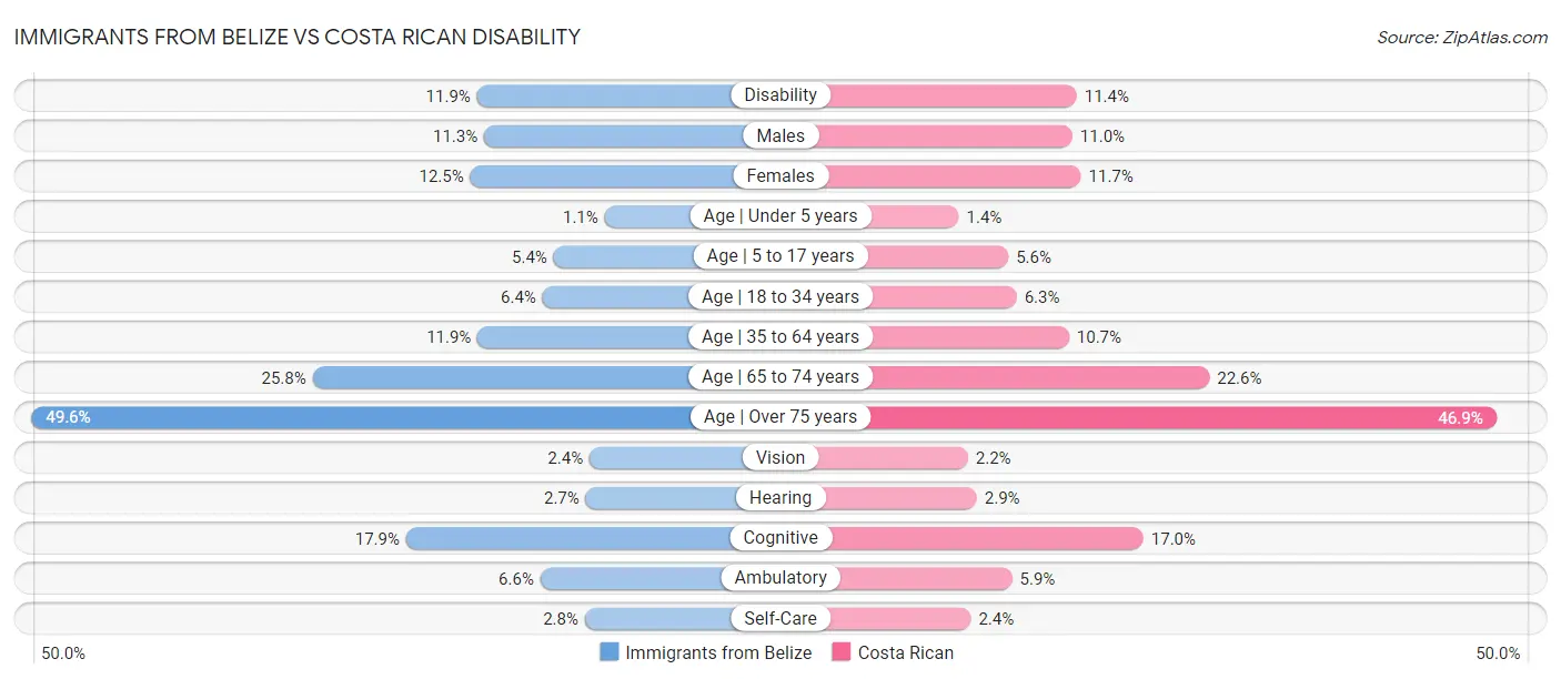 Immigrants from Belize vs Costa Rican Disability