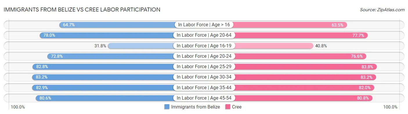 Immigrants from Belize vs Cree Labor Participation