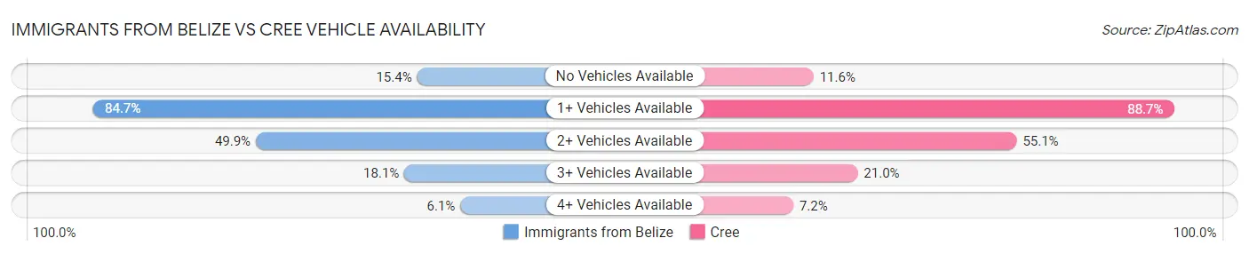 Immigrants from Belize vs Cree Vehicle Availability