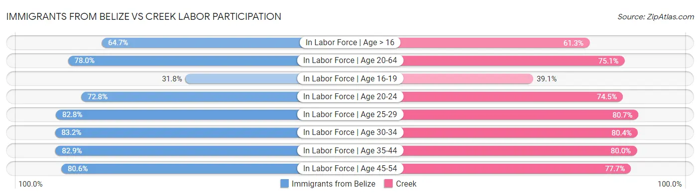 Immigrants from Belize vs Creek Labor Participation
