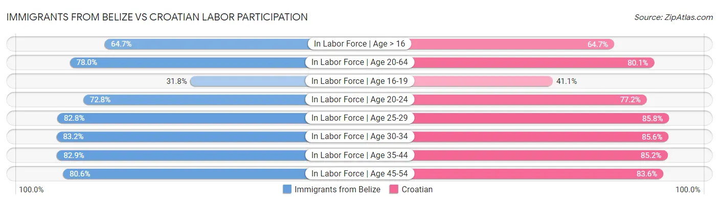 Immigrants from Belize vs Croatian Labor Participation