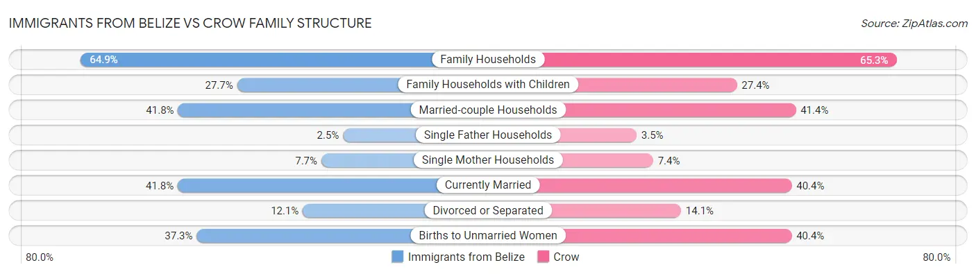 Immigrants from Belize vs Crow Family Structure