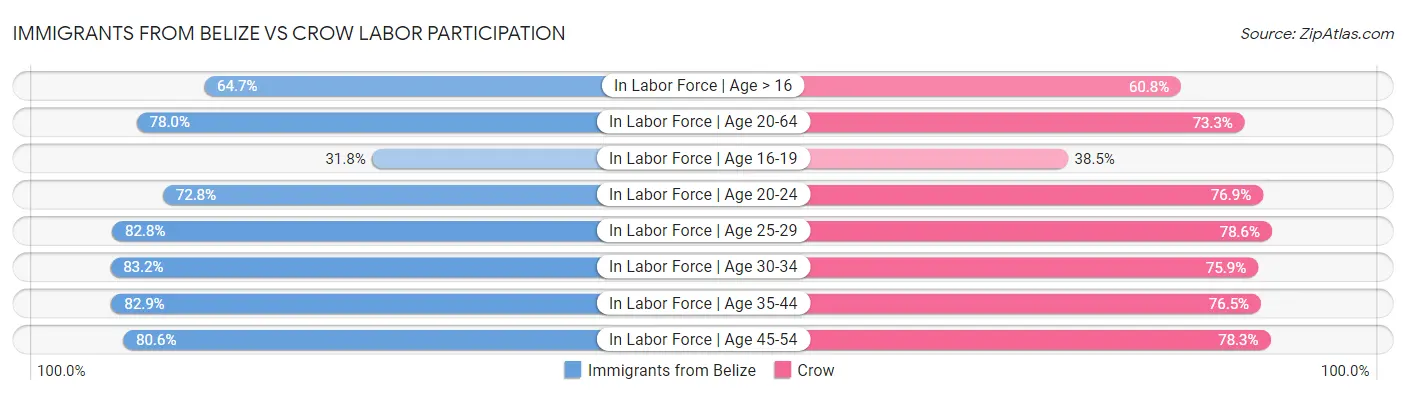 Immigrants from Belize vs Crow Labor Participation