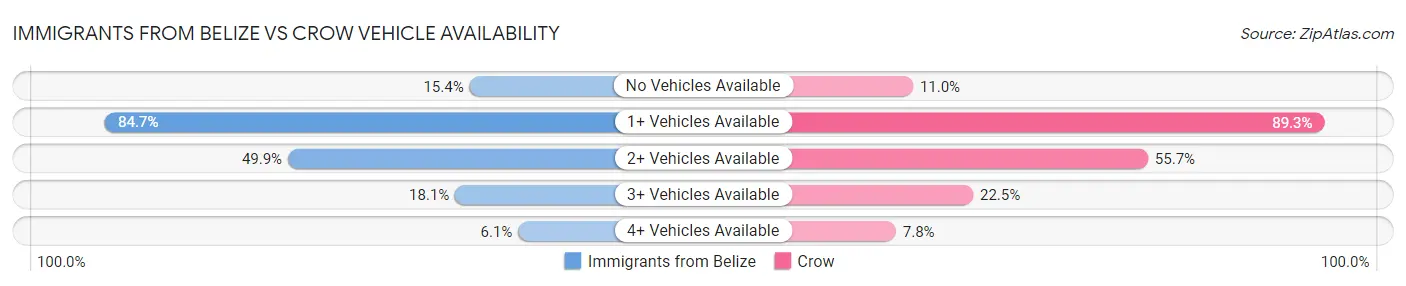 Immigrants from Belize vs Crow Vehicle Availability