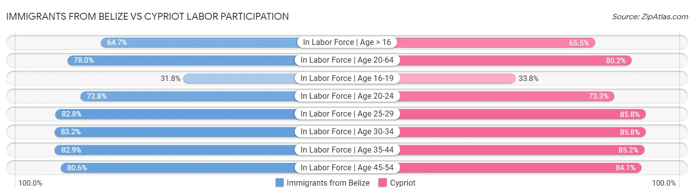 Immigrants from Belize vs Cypriot Labor Participation
